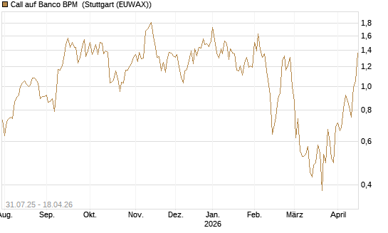 Call auf Banco BPM [UniCredit Bank GmbH] Chart