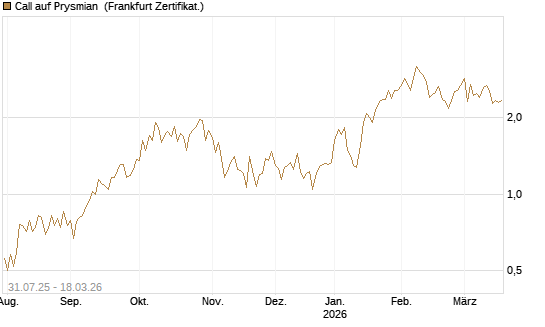 Call auf Prysmian [BNP Paribas Emissions- und Handelsges.] Chart
