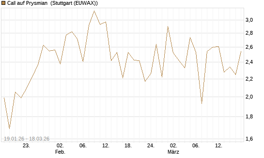 Call auf Prysmian [BNP Paribas Emissions- und Handelsges.] Chart