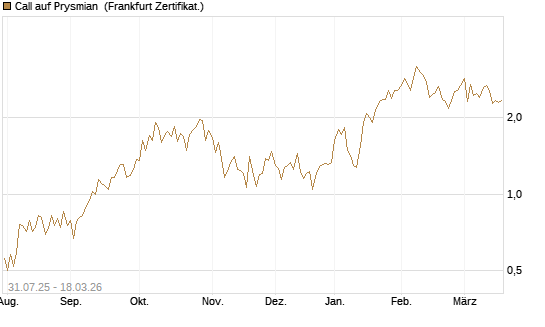Call auf Prysmian [BNP Paribas Emissions- und Handelsges.] Chart