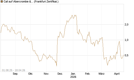 Call auf Abercrombie & Fitch [BNP Paribas Emissions- und Handelsges.] Chart