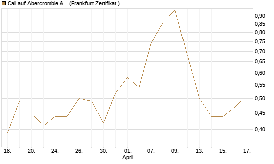 Call auf Abercrombie & Fitch [BNP Paribas Emissions- und Handelsges.] Chart