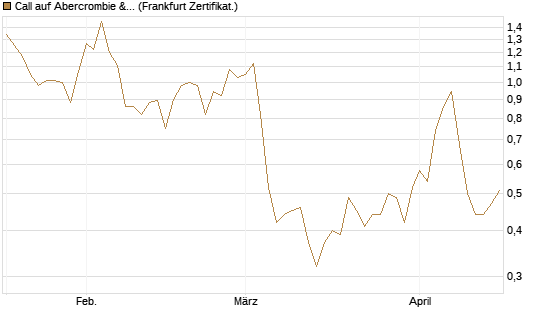 Call auf Abercrombie & Fitch [BNP Paribas Emissions- und Handelsges.] Chart