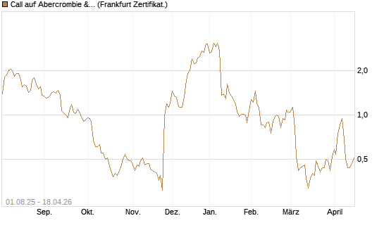 Call auf Abercrombie & Fitch [BNP Paribas Emissions- und Handelsges.] Chart