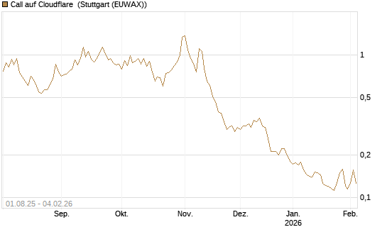 Call auf Cloudflare [Morgan Stanley & Co. Int. plc] Chart