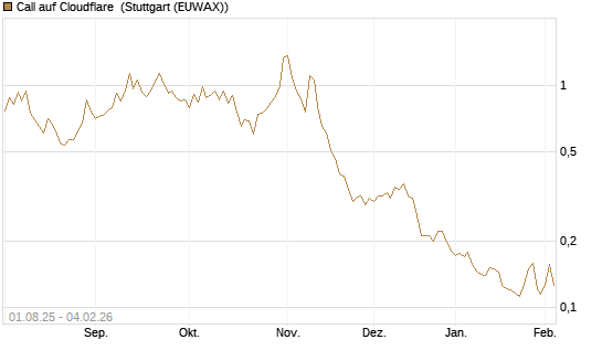 Call auf Cloudflare [Morgan Stanley & Co. Int. plc] Chart