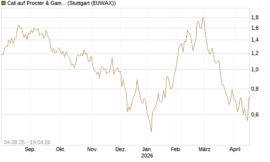 Call auf Procter & Gamble [UniCredit Bank GmbH] Chart