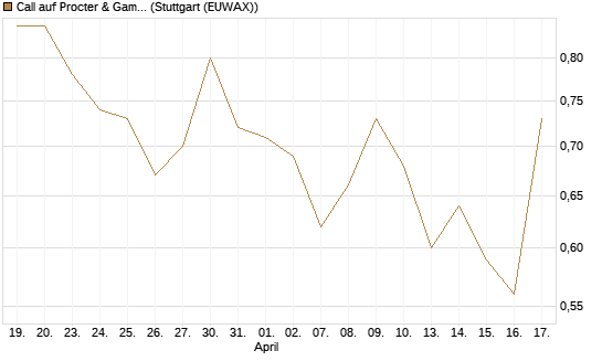 Call auf Procter & Gamble [UniCredit Bank GmbH] Chart