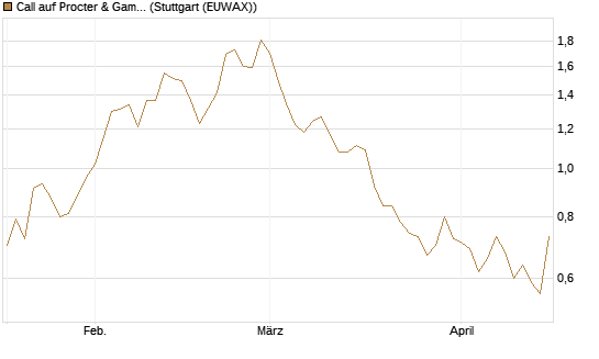 Call auf Procter & Gamble [UniCredit Bank GmbH] Chart