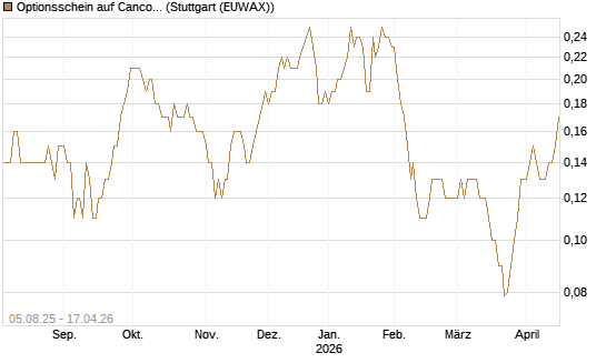 Optionsschein auf Cancom [Goldman Sachs Bank Europe SE] Chart