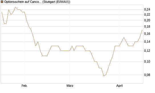 Optionsschein auf Cancom [Goldman Sachs Bank Europe SE] Chart