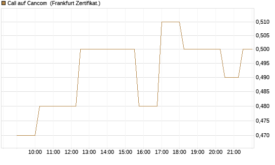 Call auf Cancom [Société Générale Effekten GmbH] Chart