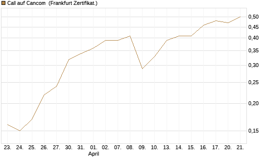 Call auf Cancom [Société Générale Effekten GmbH] Chart