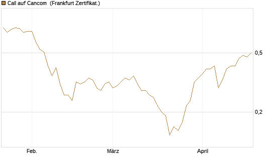 Call auf Cancom [Société Générale Effekten GmbH] Chart