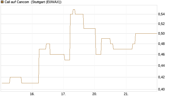 Call auf Cancom [Société Générale Effekten GmbH] Chart