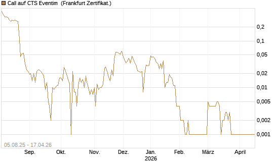 Call auf CTS Eventim [Société Générale Effekten GmbH] Chart