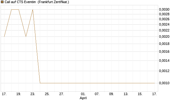 Call auf CTS Eventim [Société Générale Effekten GmbH] Chart