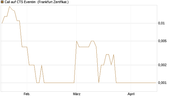Call auf CTS Eventim [Société Générale Effekten GmbH] Chart