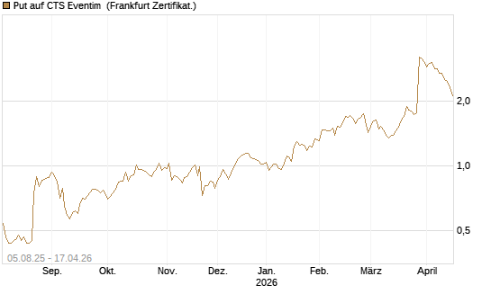 Put auf CTS Eventim [Société Générale Effekten GmbH] Chart