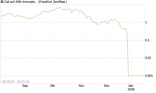 Call auf ARK Innovation ETF [Vontobel] Chart