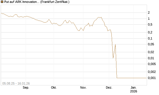Put auf ARK Innovation ETF [Vontobel] Chart