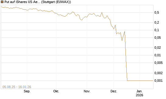 Put auf iShares US Aerospace & Defense ETF [Industrials] [Vontobel] Chart