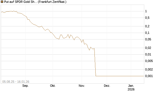 Put auf SPDR Gold Shares [Vontobel] Chart