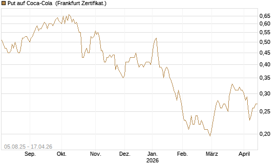 Put auf Coca-Cola [HSBC Trinkaus & Burkhardt GmbH] Chart