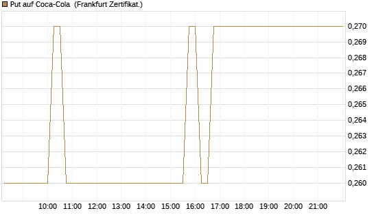 Put auf Coca-Cola [HSBC Trinkaus & Burkhardt GmbH] Chart