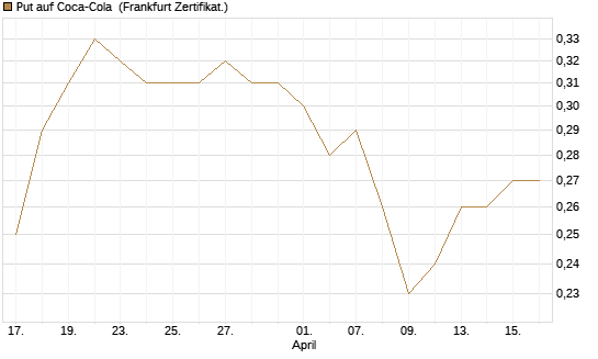 Put auf Coca-Cola [HSBC Trinkaus & Burkhardt GmbH] Chart