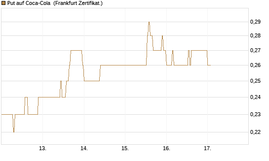 Put auf Coca-Cola [HSBC Trinkaus & Burkhardt GmbH] Chart