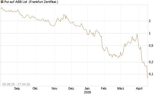 Put auf ABB Ltd [BNP Paribas Emissions- und Handelsges.] Chart