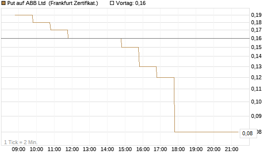 Put auf ABB Ltd [BNP Paribas Emissions- und Handelsges.] Chart