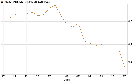 Put auf ABB Ltd [BNP Paribas Emissions- und Handelsges.] Chart