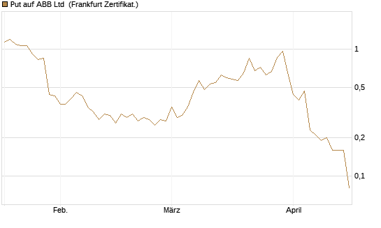 Put auf ABB Ltd [BNP Paribas Emissions- und Handelsges.] Chart
