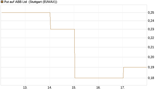 Put auf ABB Ltd [BNP Paribas Emissions- und Handelsges.] Chart