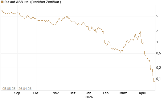 Put auf ABB Ltd [BNP Paribas Emissions- und Handelsges.] Chart
