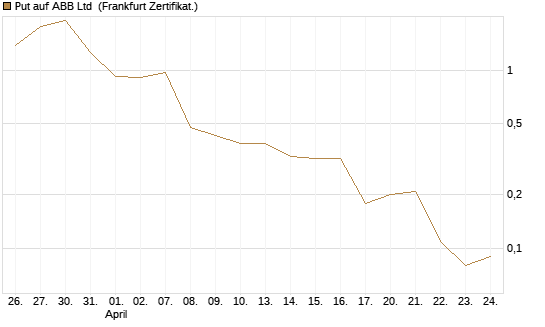Put auf ABB Ltd [BNP Paribas Emissions- und Handelsges.] Chart