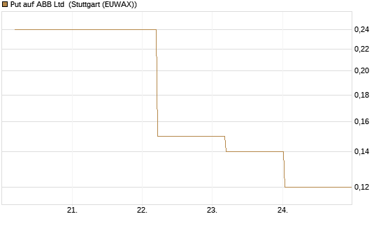Put auf ABB Ltd [BNP Paribas Emissions- und Handelsges.] Chart