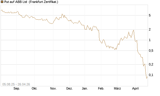 Put auf ABB Ltd [BNP Paribas Emissions- und Handelsges.] Chart