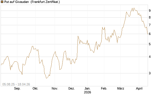 Put auf Givaudan [BNP Paribas Emissions- und Handelsges.] Chart