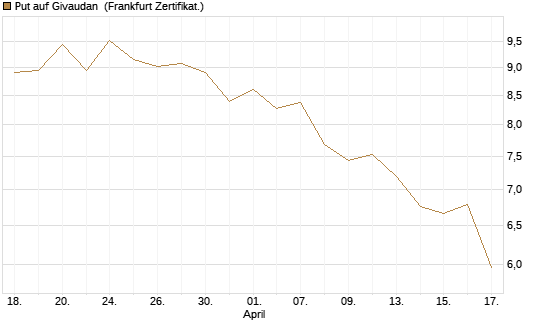 Put auf Givaudan [BNP Paribas Emissions- und Handelsges.] Chart