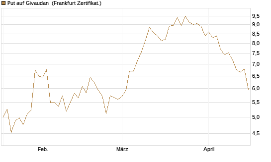 Put auf Givaudan [BNP Paribas Emissions- und Handelsges.] Chart