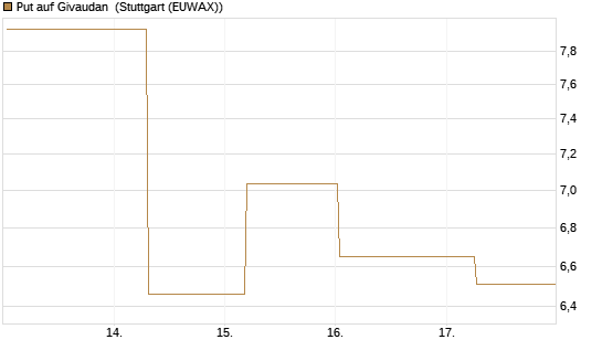 Put auf Givaudan [BNP Paribas Emissions- und Handelsges.] Chart