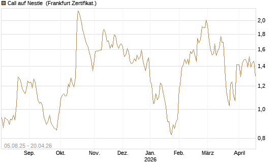 Call auf Nestle [BNP Paribas Emissions- und Handelsges.] Chart