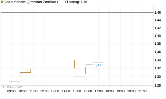 Call auf Nestle [BNP Paribas Emissions- und Handelsges.] Chart