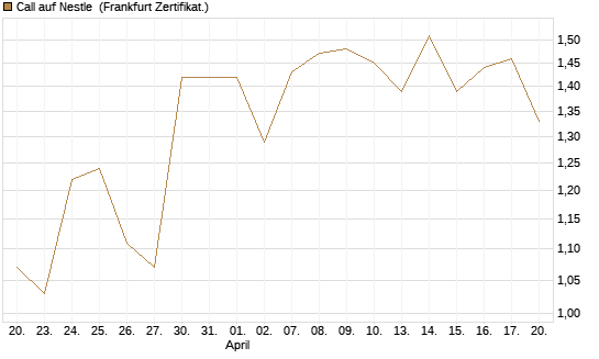 Call auf Nestle [BNP Paribas Emissions- und Handelsges.] Chart