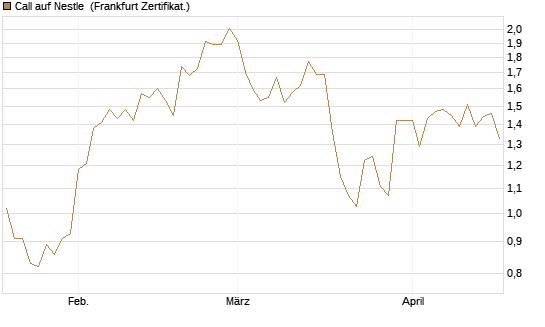 Call auf Nestle [BNP Paribas Emissions- und Handelsges.] Chart