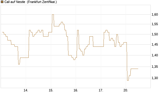 Call auf Nestle [BNP Paribas Emissions- und Handelsges.] Chart