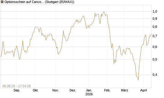 Optionsschein auf Cancom [Goldman Sachs Bank Europe SE] Chart